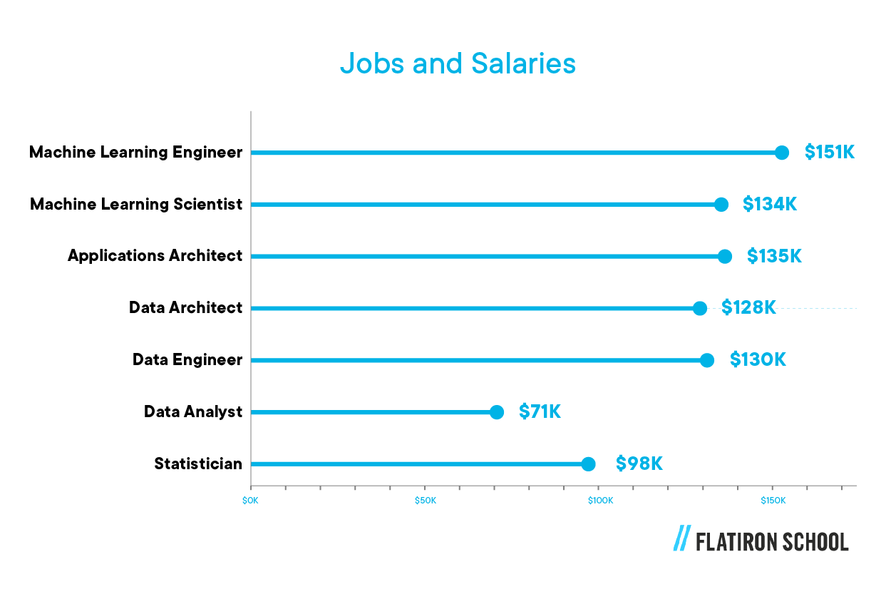 jobs and salaries data science bootcamp