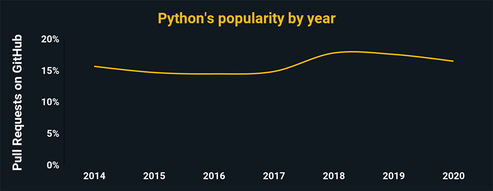 Python's popularity by year