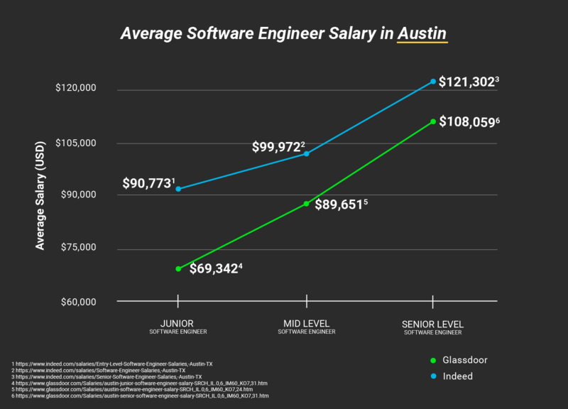 Better Software Engineer Salary