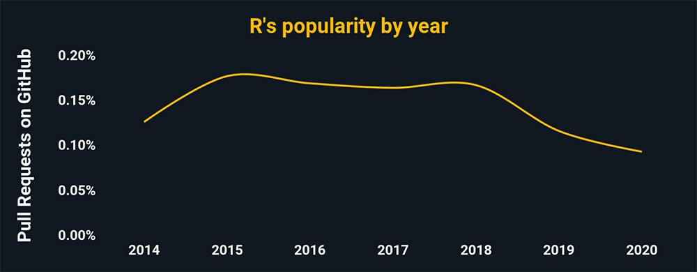 Graph: R language popularity