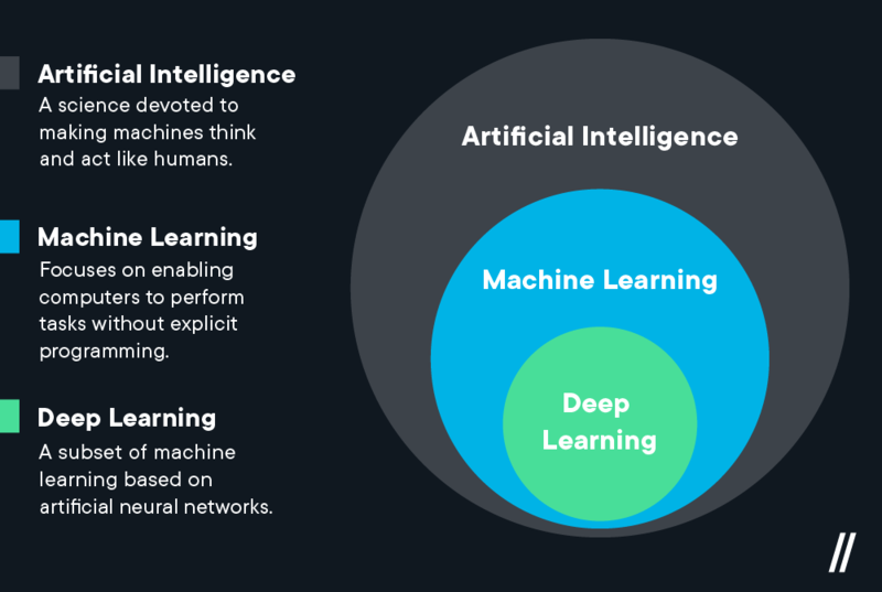 Graphic: AI vs ML vs DL