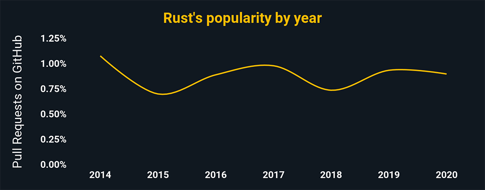 Rust's popularity by year