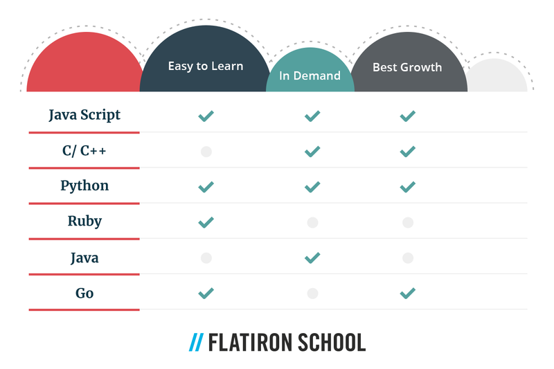 What Is The Easiest Coding Language To Learn