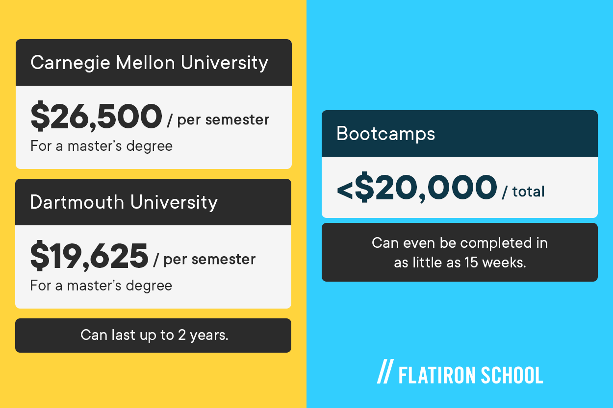 cost of bootcamp vs college