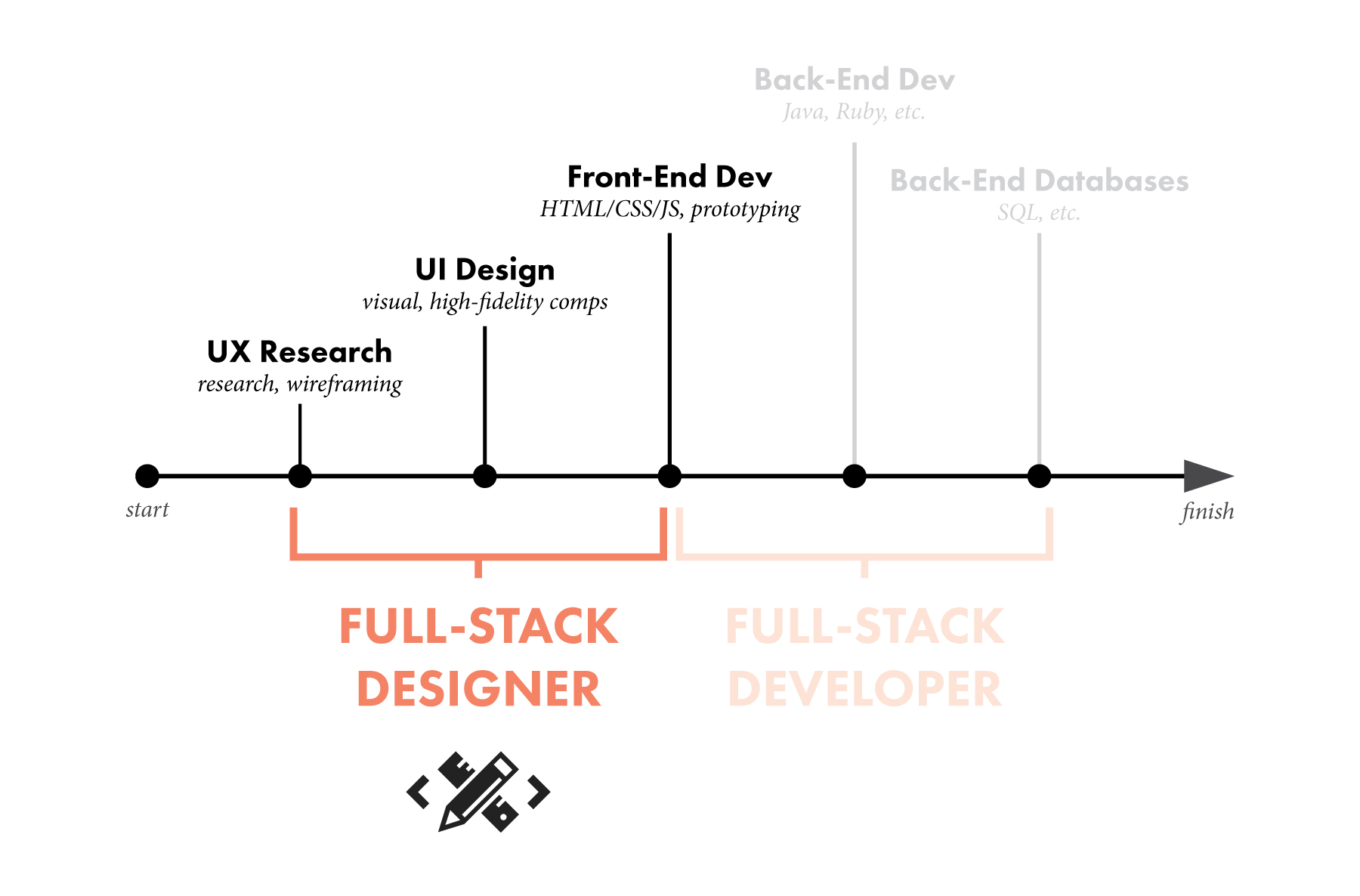 Blog: full stack designer
