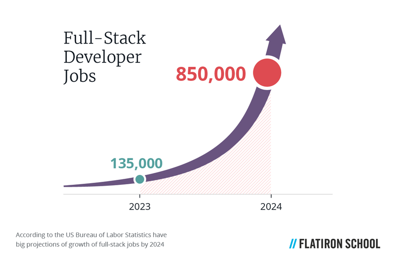 full stack developer jobs in usa