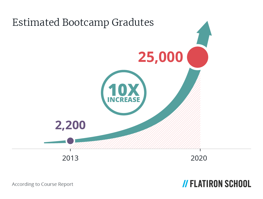 estimated bootcamp grads