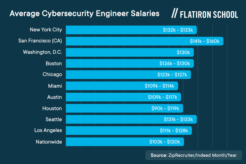 Cybersecurity Engineer Salaries | Flatiron School