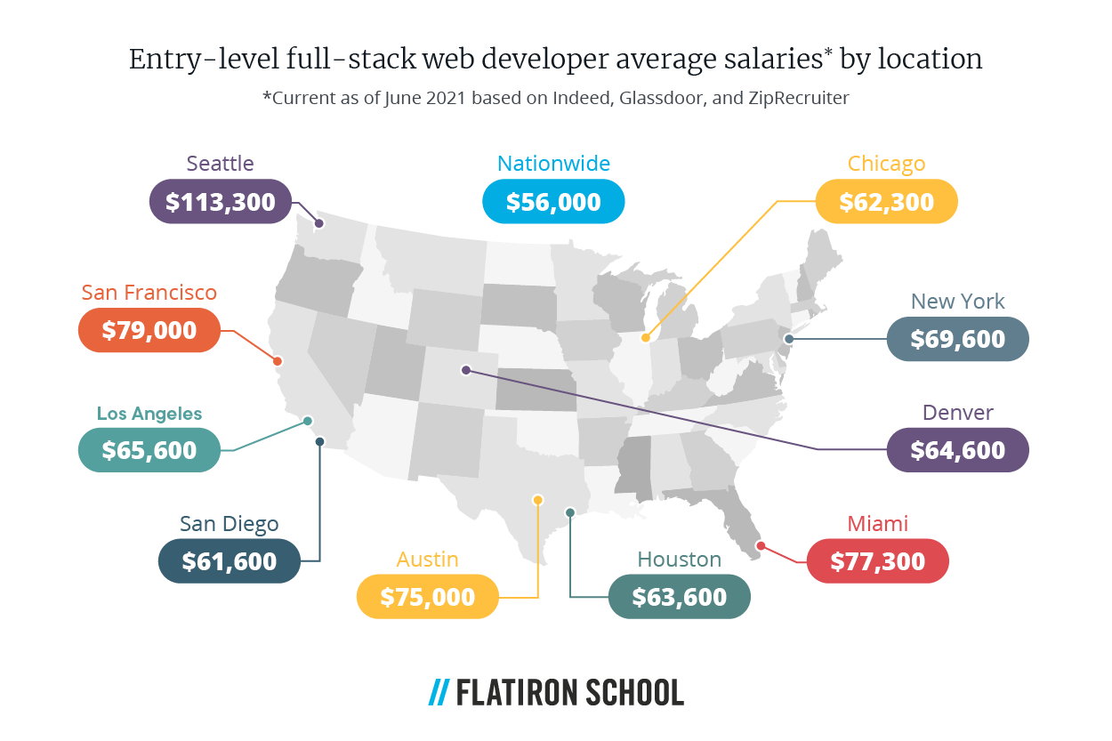 Software Engineering Full-Stack Web Salaries Entry-level