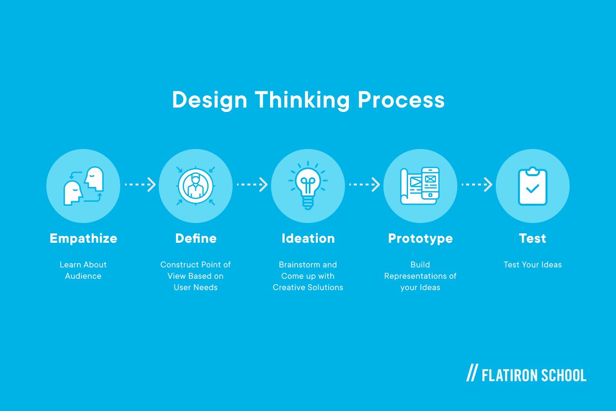 detailed design thinking process