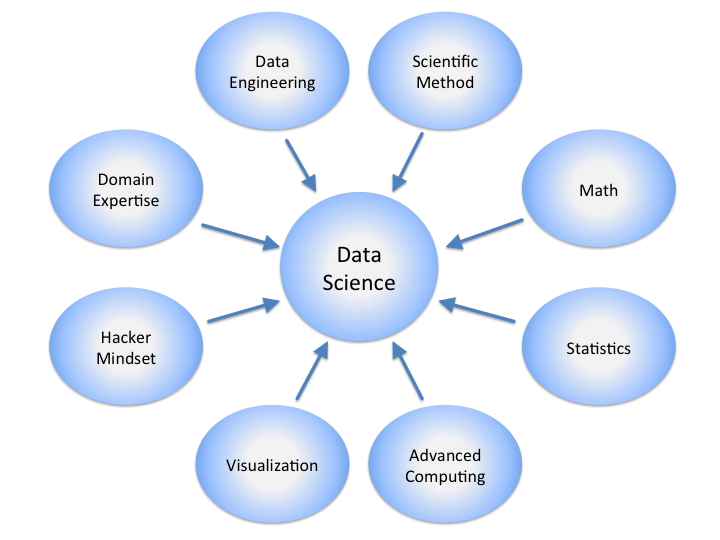 Blog post image: DataScienceDisciplines.png