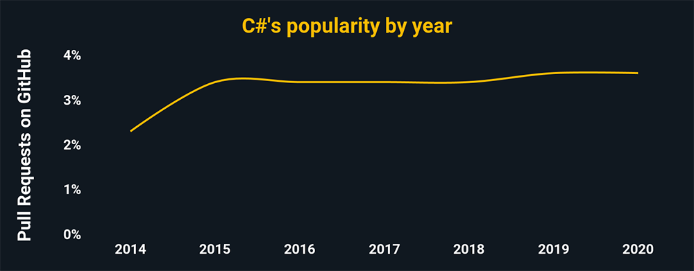 C#'s popularity by year