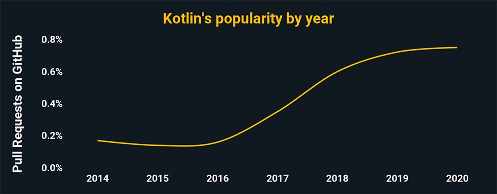 Kotlin's popularity by year