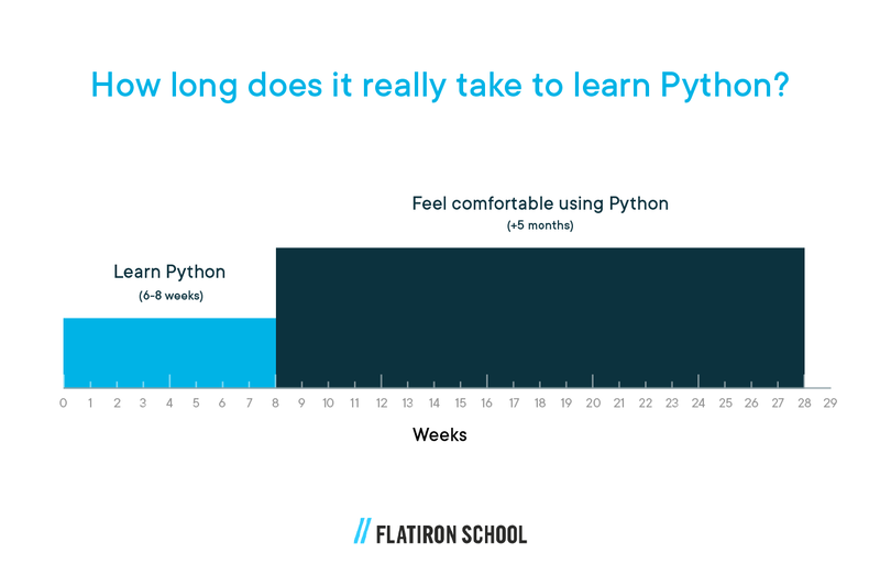 How Long Does It Take To Learn Python Flatiron School