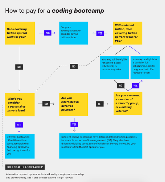 How to pay for a coding bootcamp chart