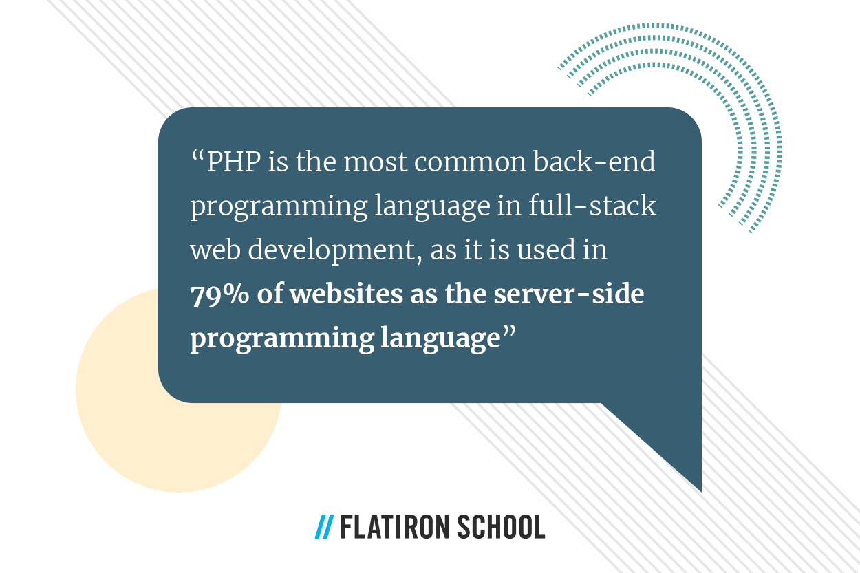 PHP is the most common back-end programming language