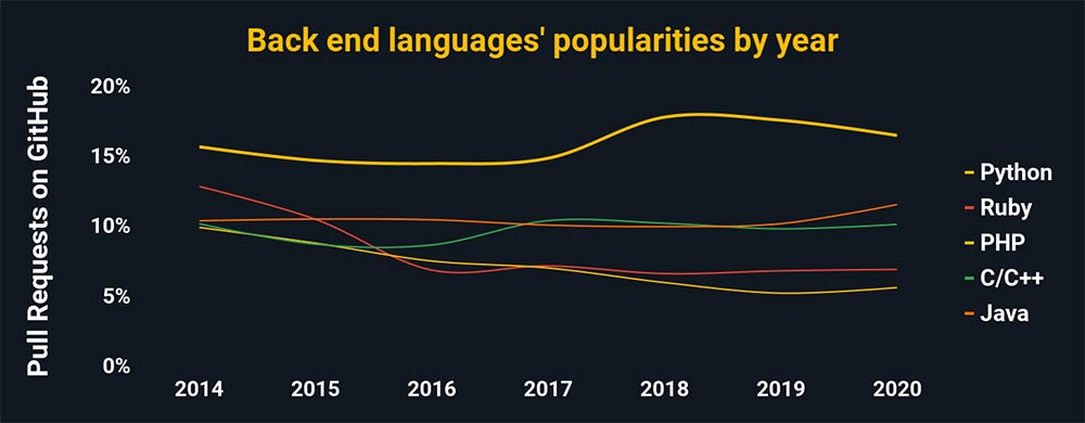 Graphic: Back end languages