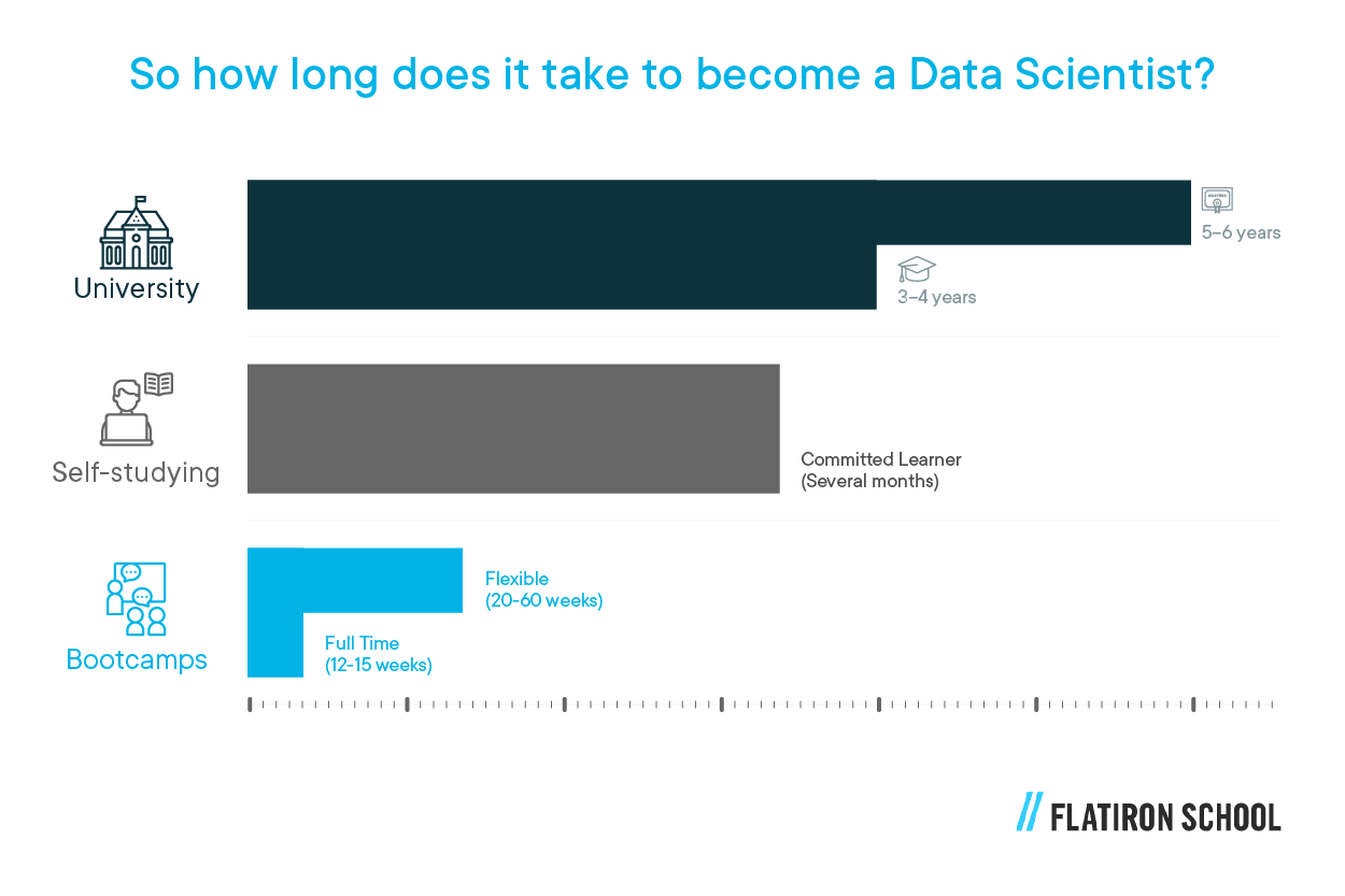 How long to become Data Science