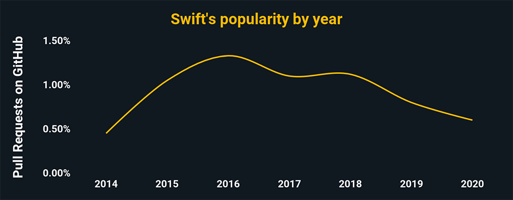 Swift's popularity by year