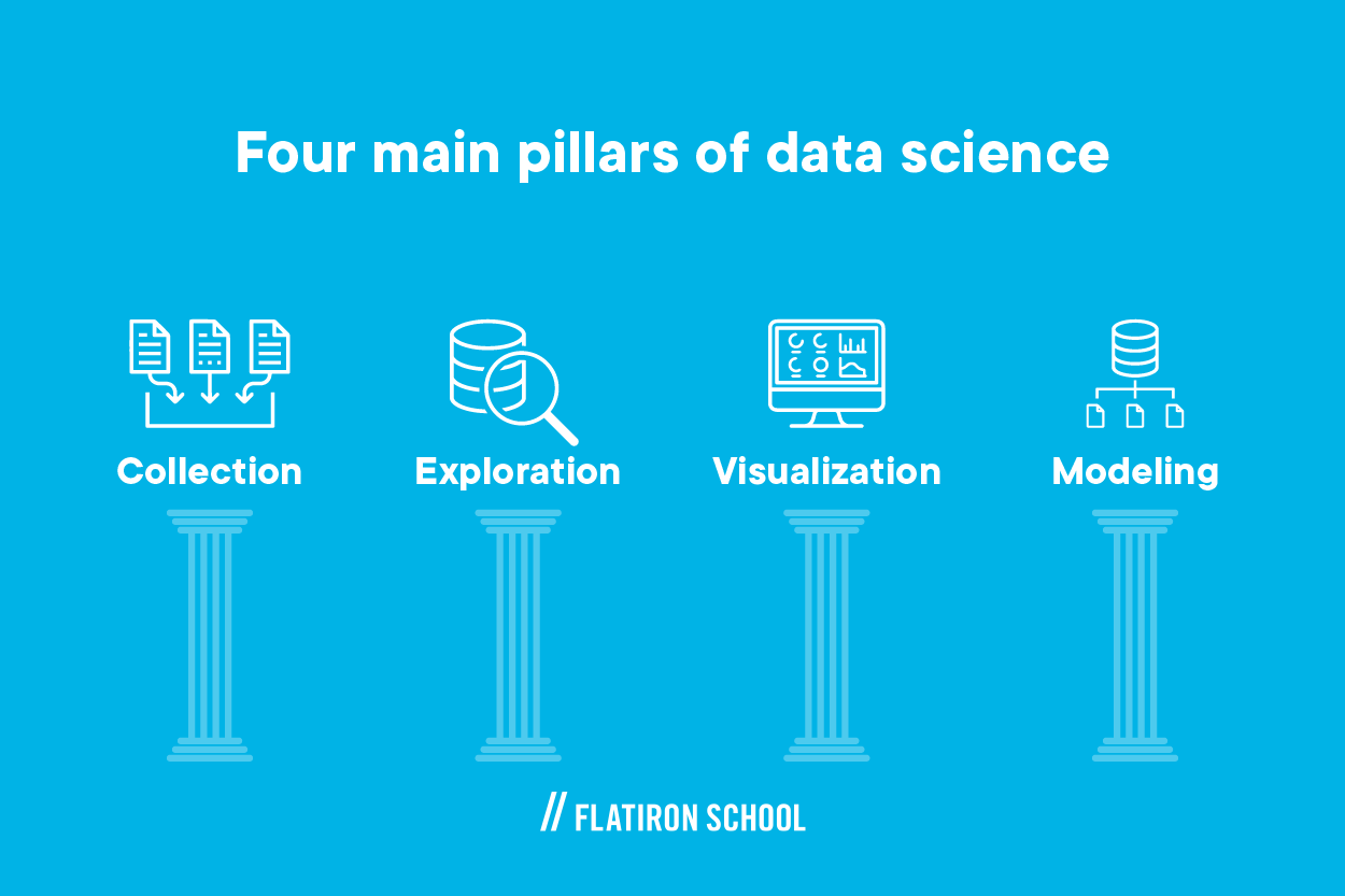 4 pillars of data science