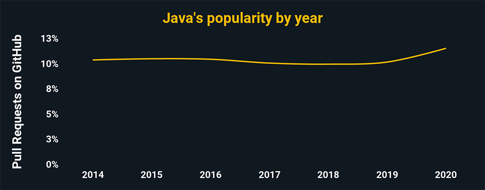 Java's popularity by year