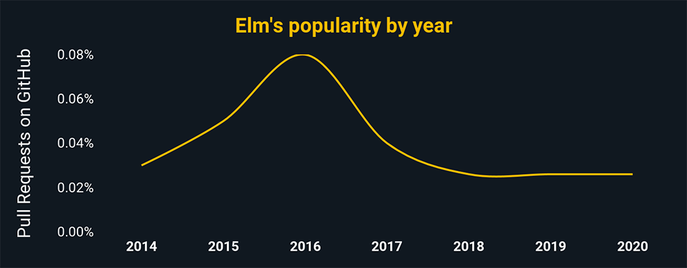 Elm's popularity by year