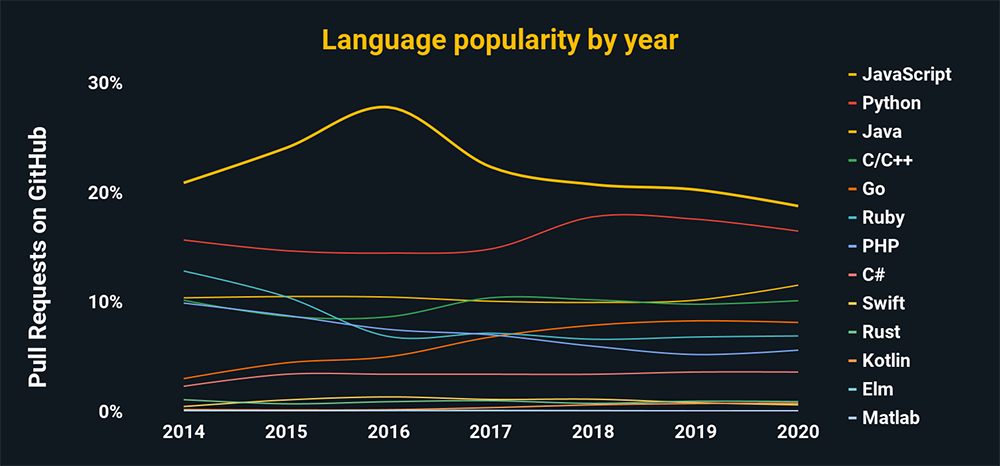 Language popularity by year