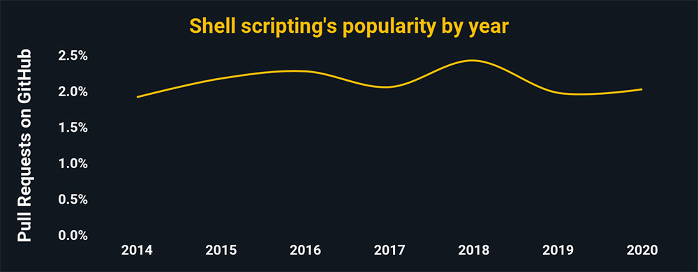 Graphic: Shell scripting popularity