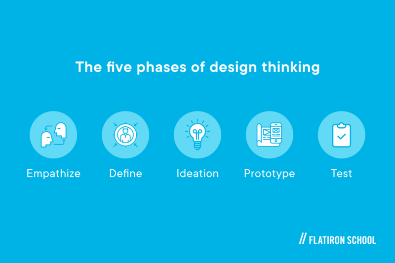 Example of the design thinking process on how prototypes are built