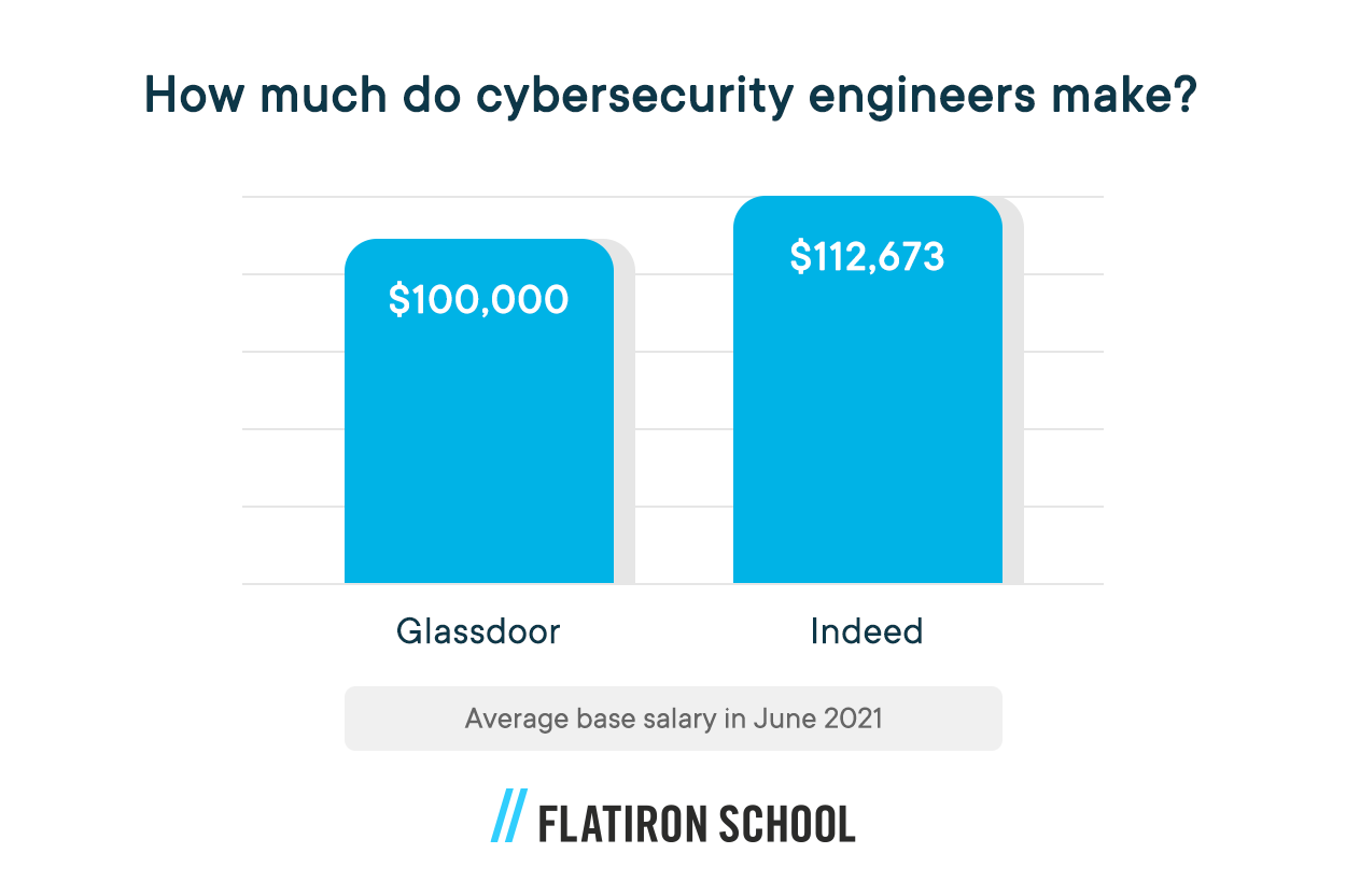 cyber engineer salaries