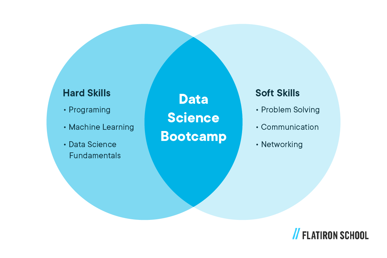 data science bootcamp skills