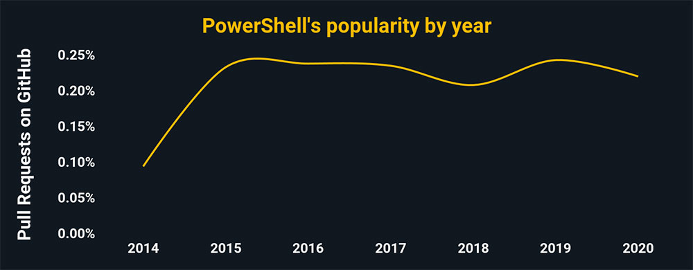 Graphic: Powershell popularity