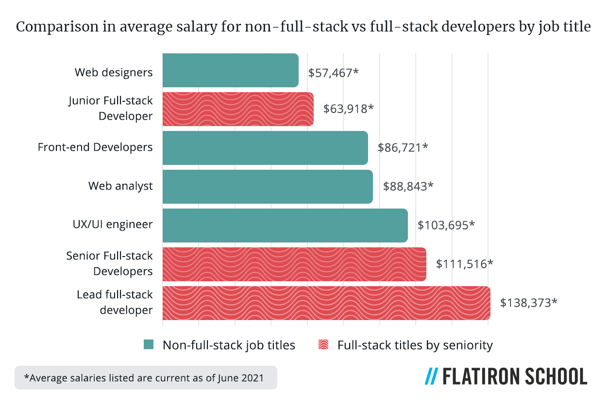 salary comparison full-stack vs non full-stack