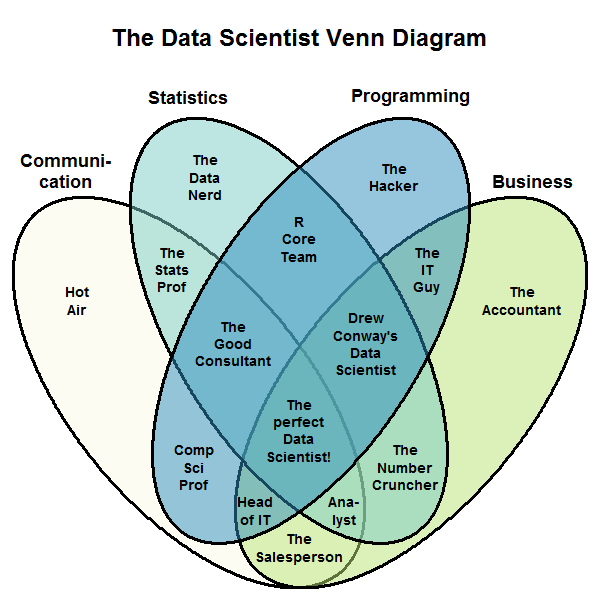 Blog post image: Data_scientist_Venn_diagram.png