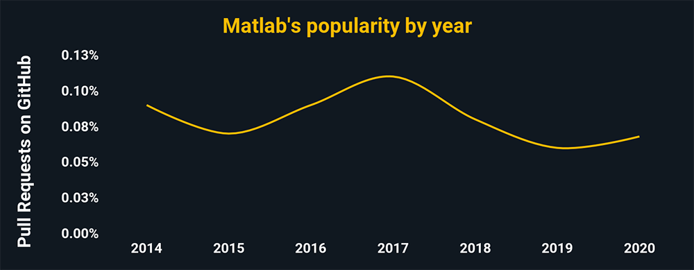Matlab's popularity by year