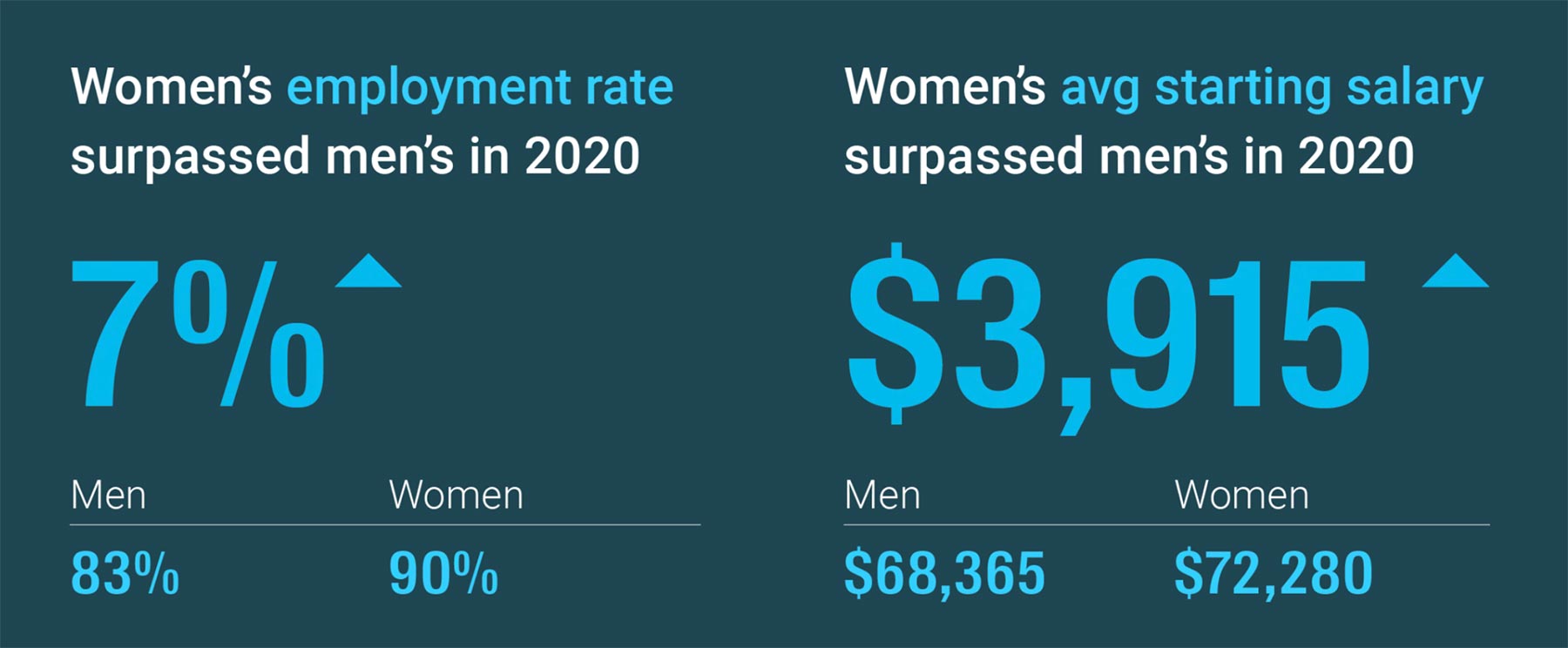Women's employment rate surpassed men's in 2020