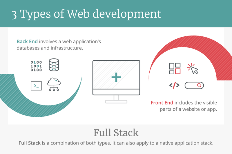 3 types of web development