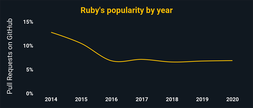 Ruby's popularity by year