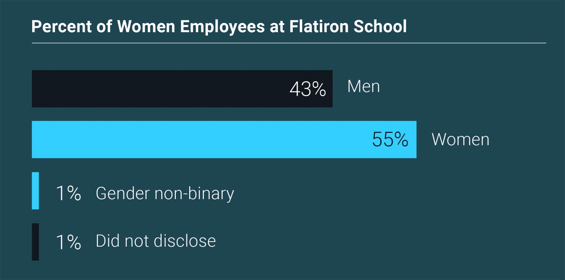 Percent of women employees at Flatiron School, dark background