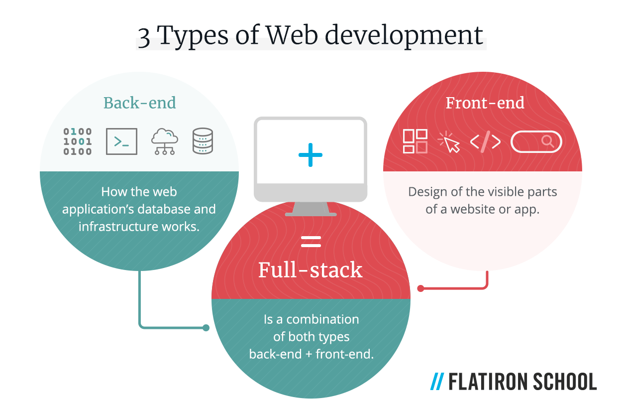3 types of web development