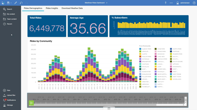 Cognos Analytics from IBM