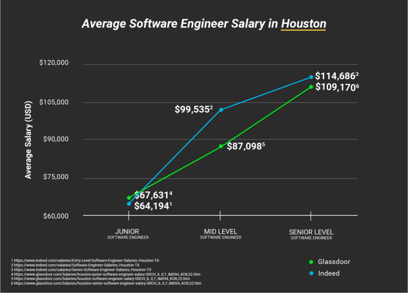 Average Software Engineer Salaries Across Texas Flatiron School