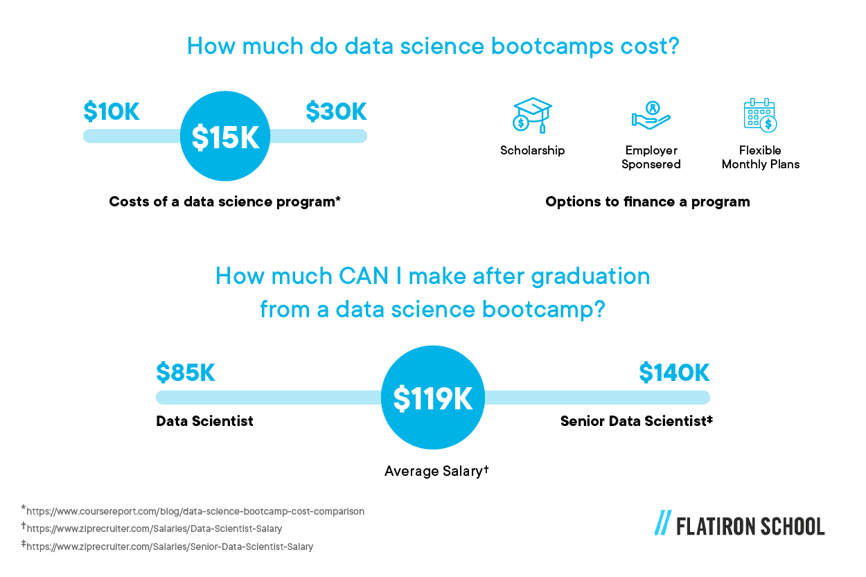 cost comparison data science bootcamp