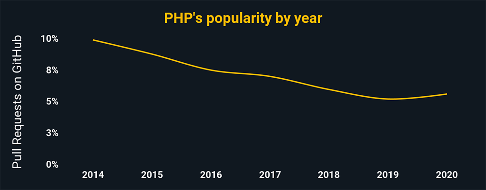 PHP's popularity by year