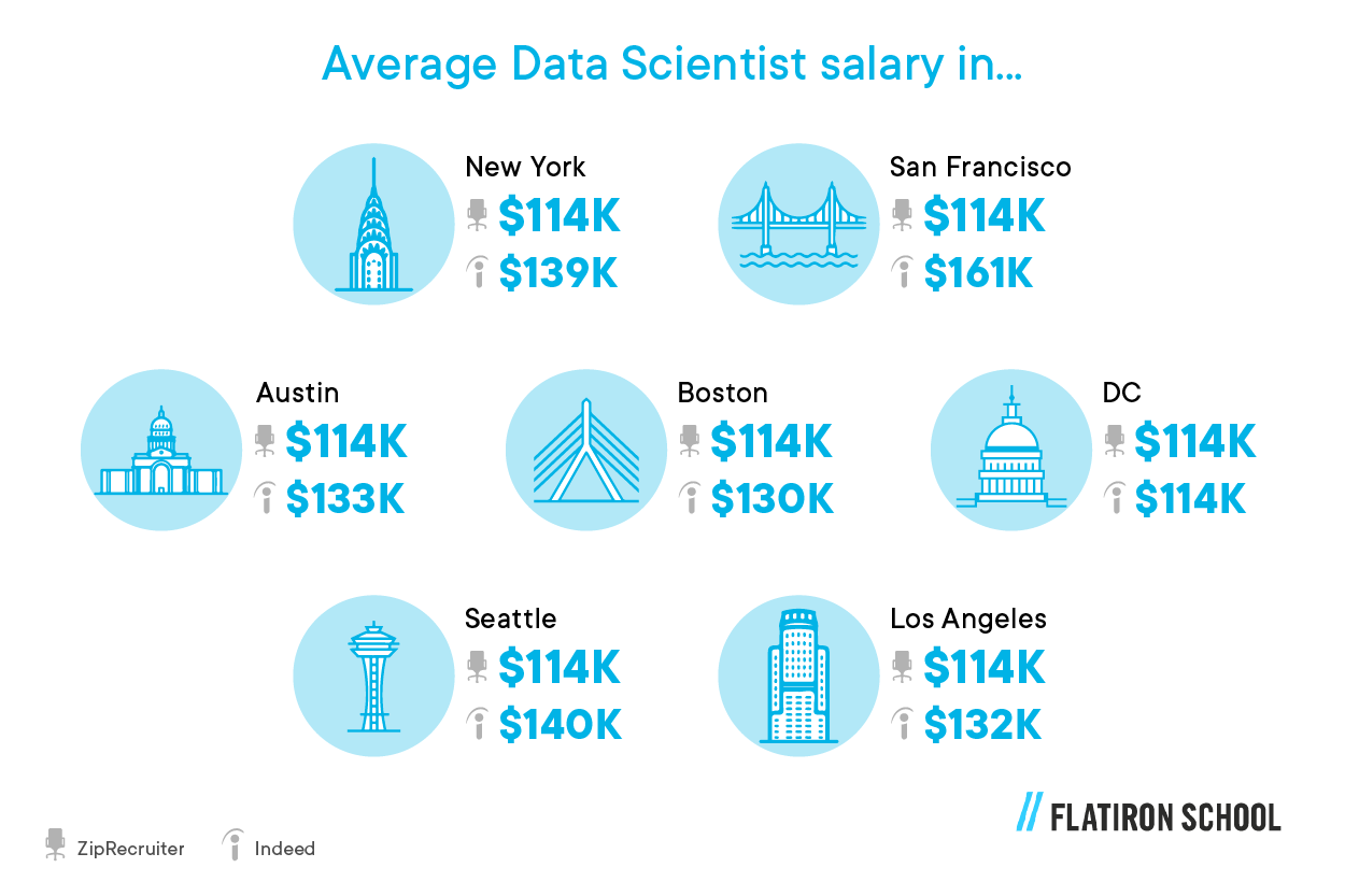 data science salaries