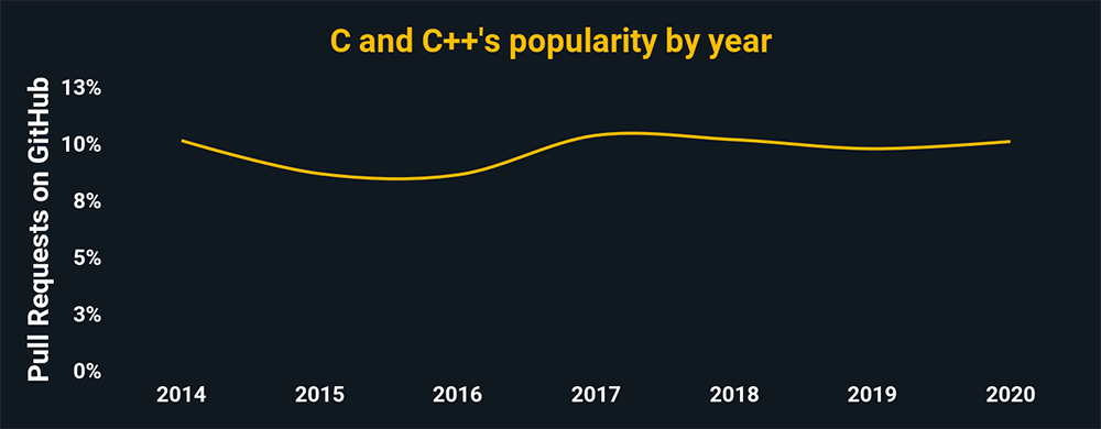 C and C++'s popularity by year