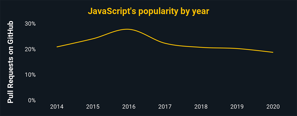 JavaScript popularity by year