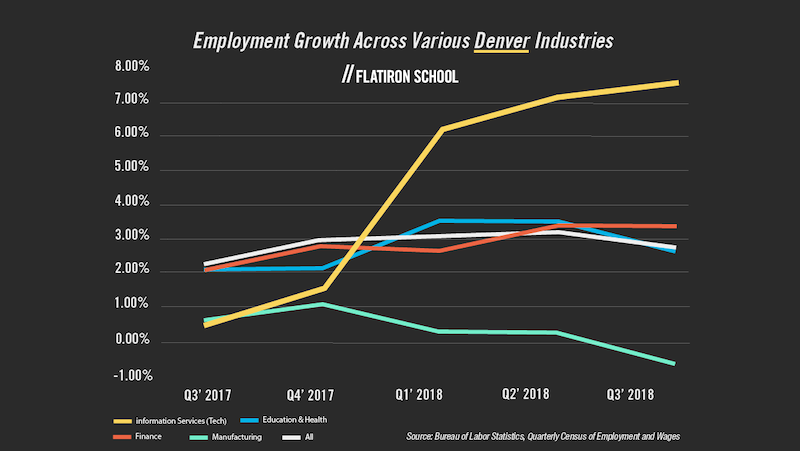 Supporting image: Denver employment growth