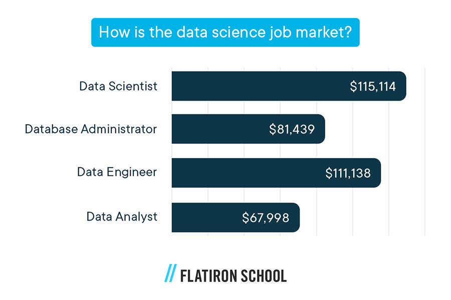 data science salaries