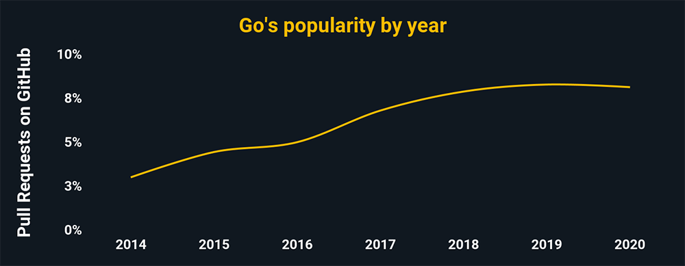 Go's popularity by year